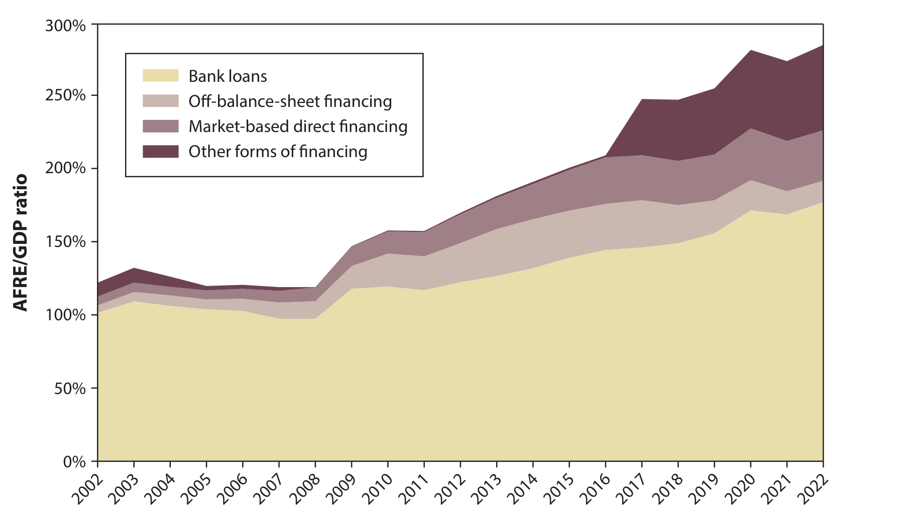 Stacked area chart of AFRE to GDP, 2002 to 2022, decomposed into bank loans, off-balance-sheet financing, market-based direct financing and other