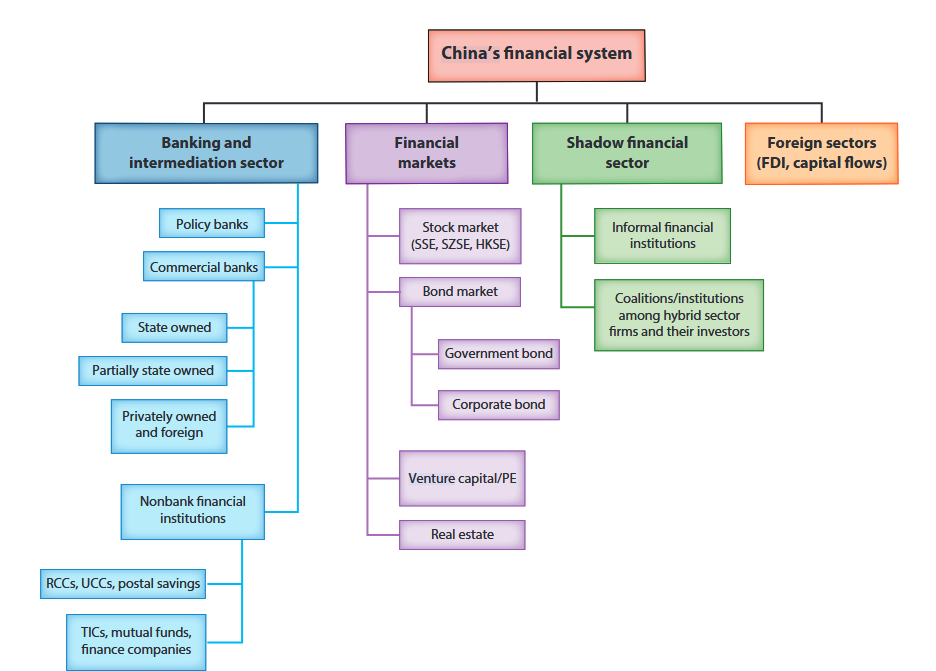Tree diagram of China's financial system: banking and intermediation sector, financial markets, shadow financial sector, foreign sectors