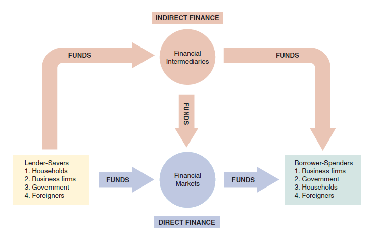 Flows of funds through the financial system: lender-savers on the left and
              borrower-spenders on the right, connected by two routes — directly through financial
              markets, and indirectly through financial intermediaries