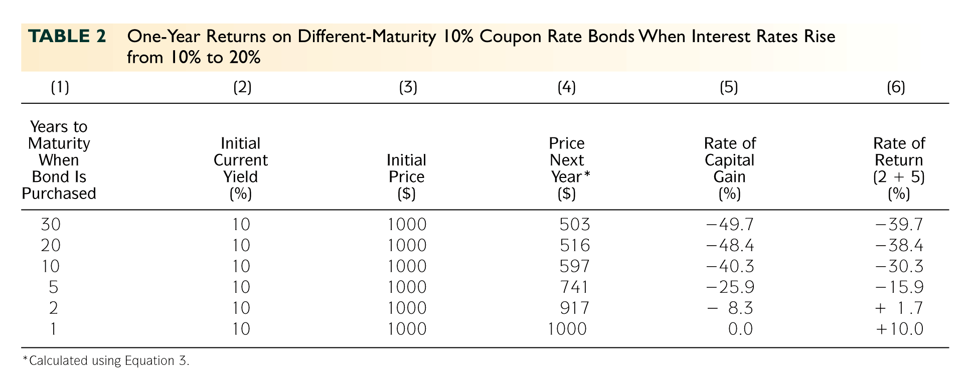 One-year returns on 10% coupon bonds of different maturities when interest rates rise
              from 10% to 20%. The 30-year bond loses 49.7% of its price and returns minus 39.7%;
              the one-year bond returns plus 10%.