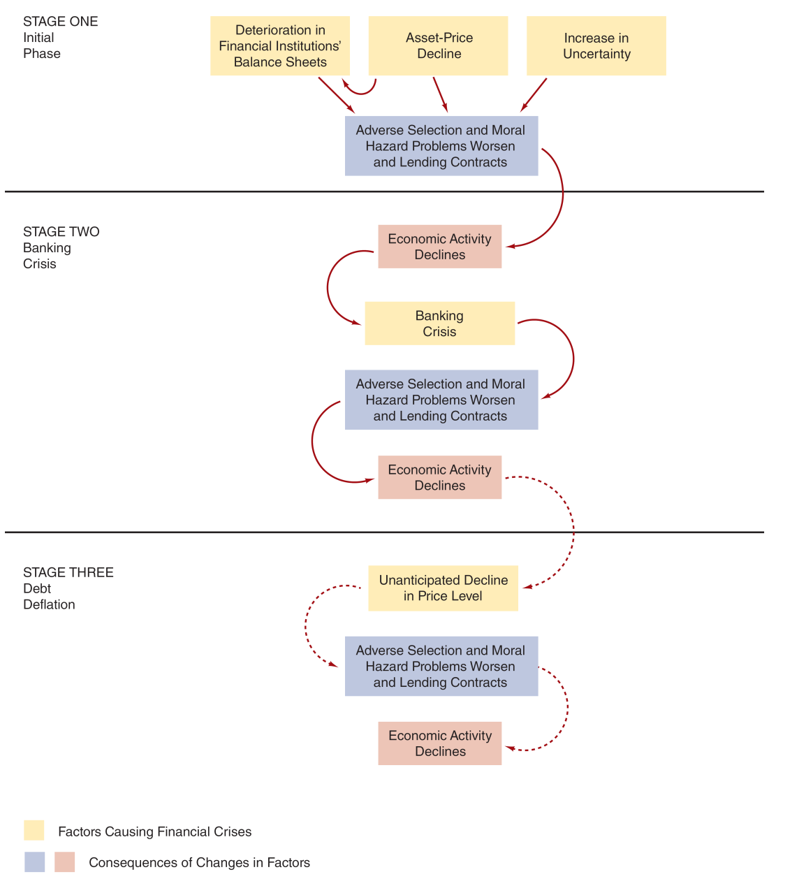 The sequence of events in financial crises in advanced economies, in three stages:
              an initial phase in which balance sheets deteriorate, asset prices fall and uncertainty
              rises; a banking crisis; and debt deflation.