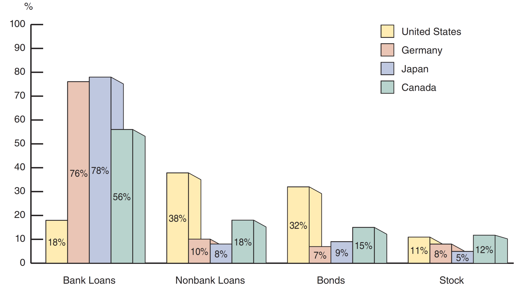External funds for non-financial businesses in the United States, Germany, Japan and
              Canada, split into bank loans, non-bank loans, bonds and stock. Stock is the smallest
              category everywhere, between 5% and 12%.