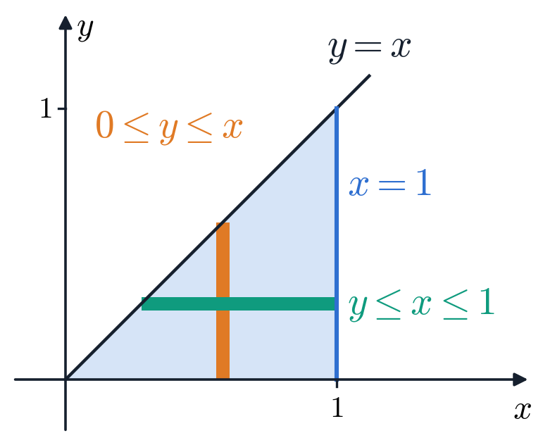 三角形区域 0≤y≤x≤1，一根竖条与一根横条