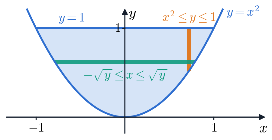 抛物线与直线 y=1 围成的区域，一根竖条与一根横条