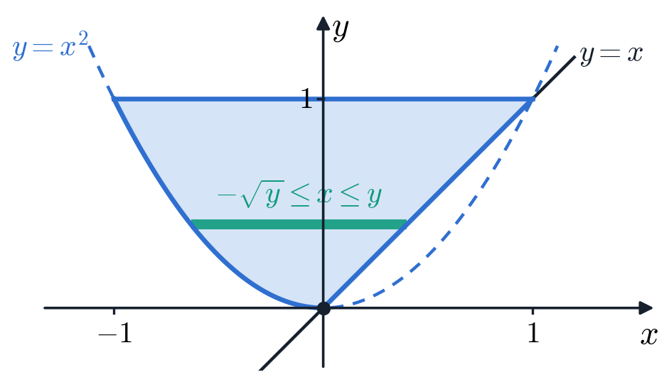 区域的下边界在原点处由抛物线转为直线 y=x