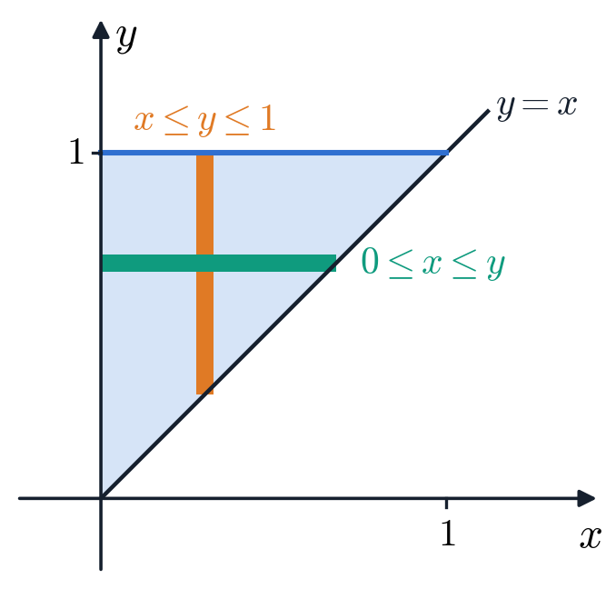 三角形区域 0≤x≤y≤1，一根竖条与一根横条